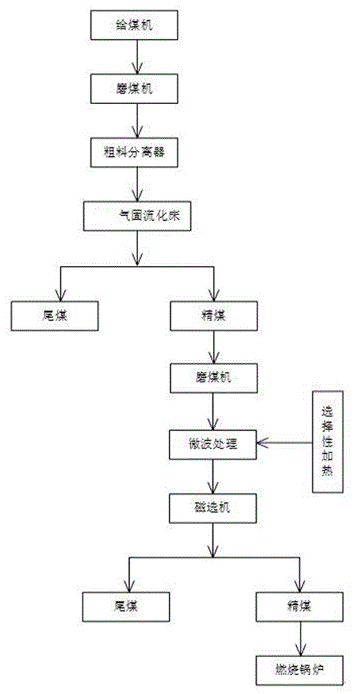 發電廠磨機返料氣固流化床與微波磁選聯合脫硫工藝的制作方法