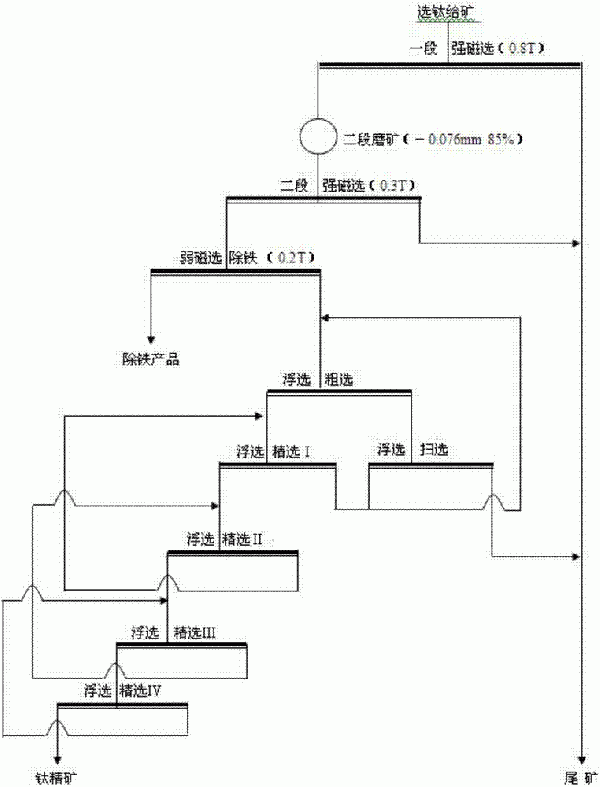 低品位鈦鐵礦石的磁－浮聯合選礦方法與流程
