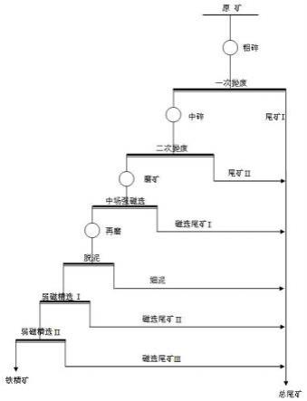 低品位細粒浸染狀磁赤鐵礦的選礦工藝的制作方法