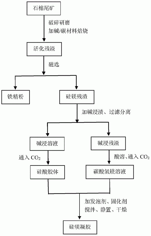 石棉尾礦磁選鐵精粉和殘渣制取硅鎂凝膠的方法與流程
