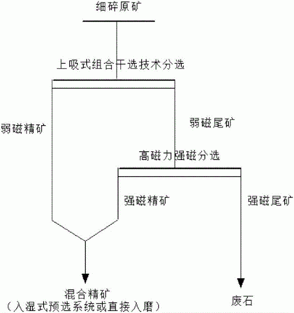 強磁性-弱磁性混合型鐵礦的干式預分選方法與流程