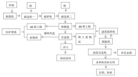 爐渣干式自動分選方法與流程