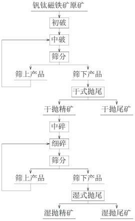 釩鈦磁鐵礦的預選方法與流程