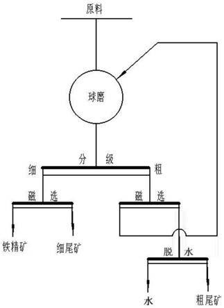 鐵礦磨選工藝的制作方法