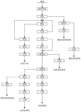 鋰渣綜合回收鋰、鉭鈮、硅鋁微粉、鐵精礦和石膏的方法與流程