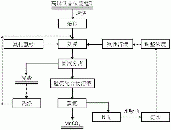 高磷低品位菱錳礦脫磷及制備碳酸錳的方法與流程
