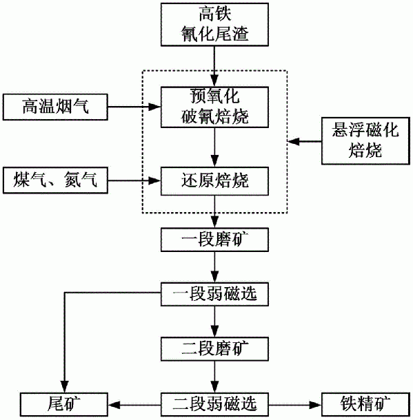 高鐵氰化尾渣的懸浮磁化焙燒破氰-磁選提鐵的方法與流程