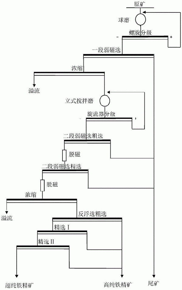商品級磁鐵礦精礦深加工制備超純鐵精礦的方法與流程