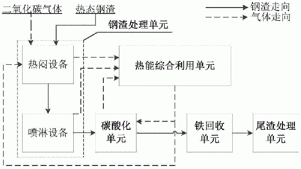 熱態鋼渣綜合利用的裝置及方法與流程