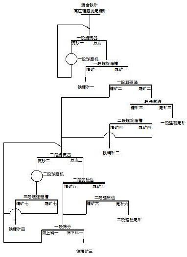 混合型鐵礦無浮選的選礦回收工藝的制作方法