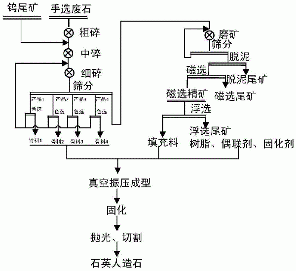 從鎢尾礦中回收石英并制備人造石的方法