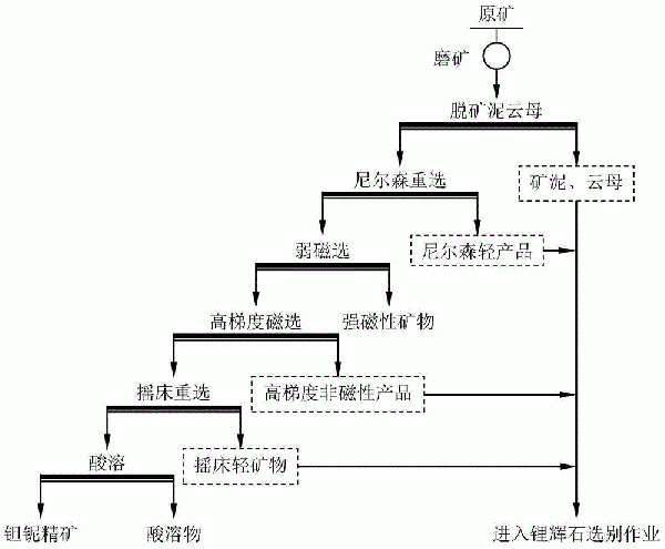 稀有金屬礦伴生鈮鉭的有效回收工藝的制作方法
