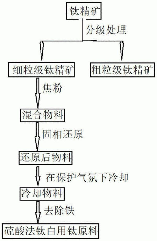 氟碳鈰礦磁-重選工藝的制作方法