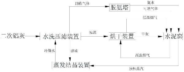 用于綜合利用二次鋁灰的方法及系統與流程