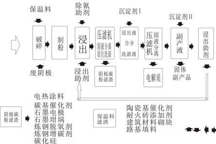 電解鋁大修渣和大修渣浸出液再生循環利用方法及回收物的應用方法與流程