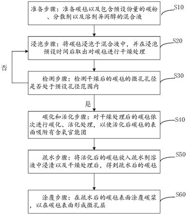 多孔傳輸層及其制備方法以及質子交換膜水電解裝置