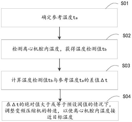 用于離心機溫度控制的方法及裝置、離心機與流程