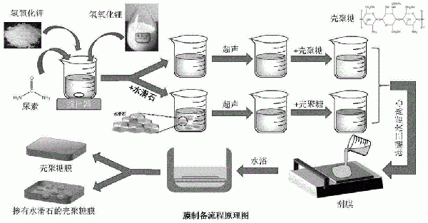 分離膜及其制備方法、膜分離設備和污水處理方法