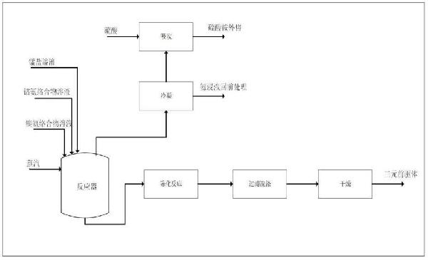 鎳鈷錳三元前驅體的綠色工藝的制作方法