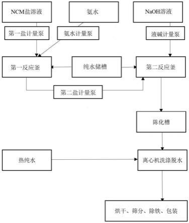 自動化制備三元前驅體的方法及設備與流程