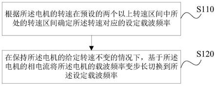 電機載波頻率控制方法、裝置、存儲介質及電機控制系統與流程
