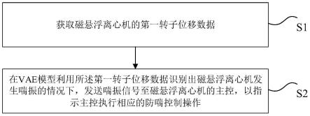 磁懸浮離心機的防喘控制方法和裝置、存儲介質與流程