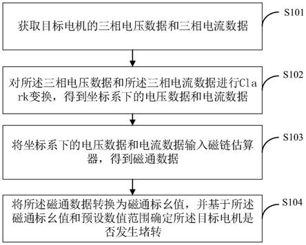電機的堵轉檢測方法、裝置及終端設備與流程