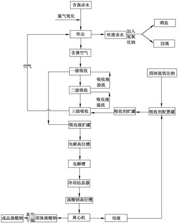 堿法吸收提溴與無隔膜電解相結合生產溴酸鈉的方法與流程