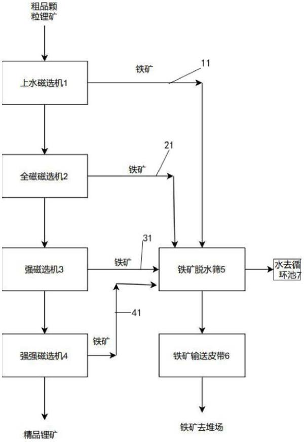 分場強磁選在粗選顆粒鋰礦上的鐵鋰分離應用系統的制作方法