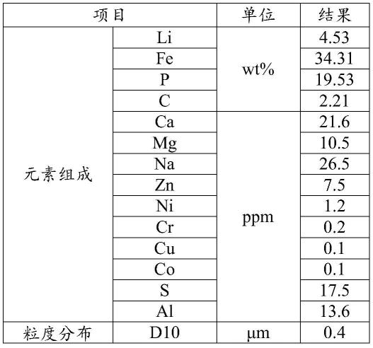 高倍率磷酸鐵鋰正極材料及其制備方法、其正極和電池與流程