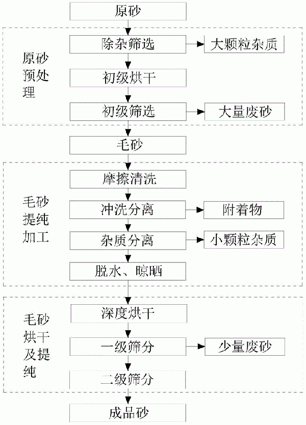 石英砂支撐劑生產方法及系統與流程