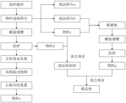 降低機制砂中云母含量的濕法生產工藝的制作方法