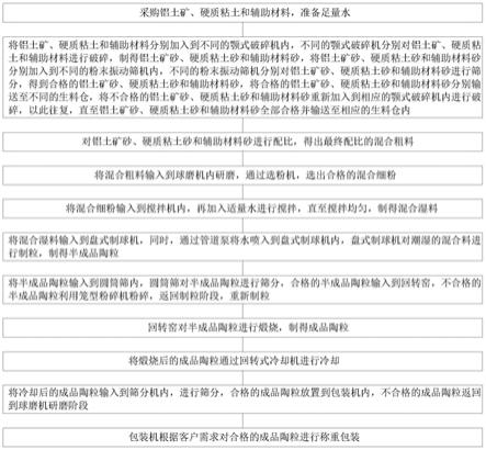 光熱發電儲能陶粒制備方法與流程