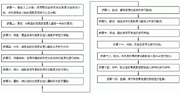 利用石英原石加工的高純度石英粉生產工藝的制作方法