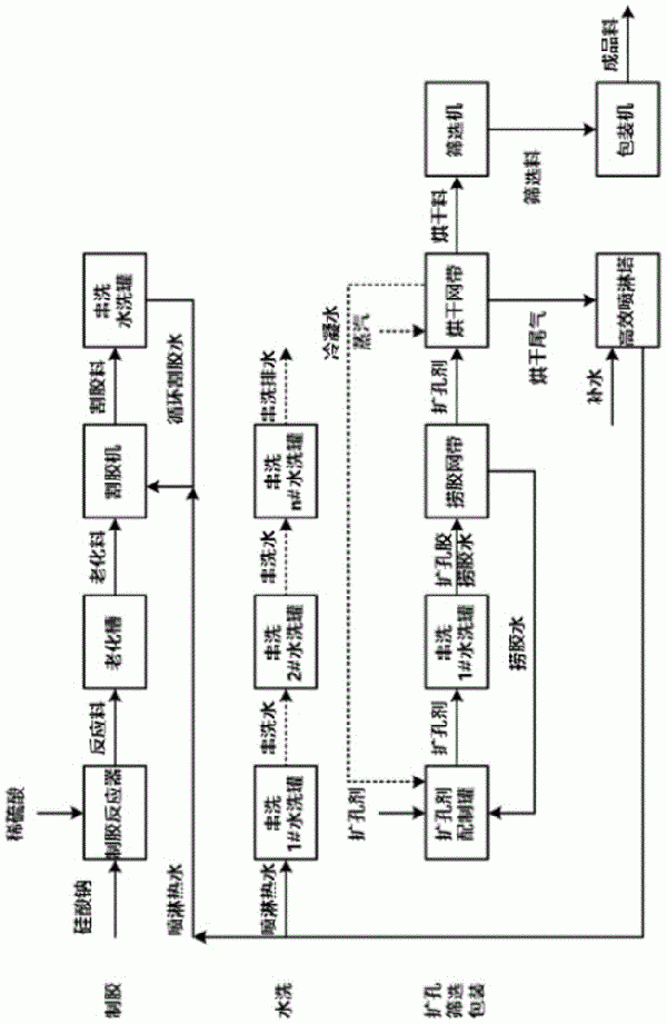 大孔硅膠的新型擴孔制造方法與流程