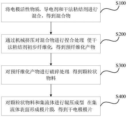 干法制備電極片的方法、系統及應用與流程