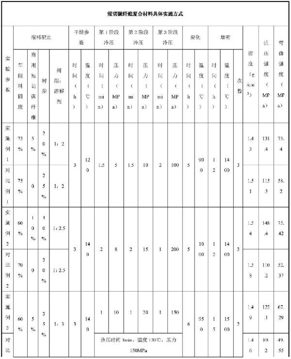 短切碳纖維復合材料的制備方法與流程