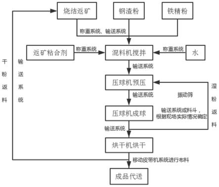 基于燒結返礦的冷壓球生產工藝的制作方法
