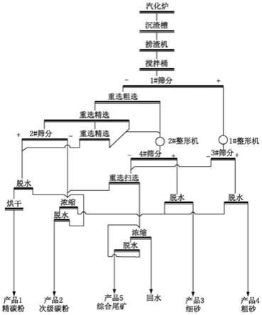 氣化粗渣殘碳回收—提碳后尾渣制備機制砂的方法與流程