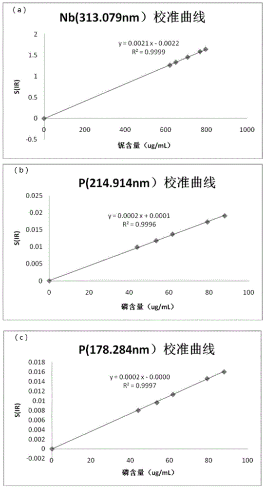 用于鈮鐵球中Nb、P含量的測定方法與流程