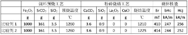 鑭銅摻雜的燒結永磁鐵氧體材料及其制備的磁體的制作方法