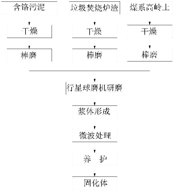 協同處理含鉻污泥、垃圾焚燒爐渣和煤系高嶺土的方法