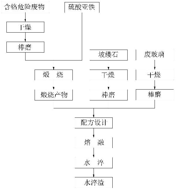 協同處理含鉻危險廢物和廢玻璃的方法