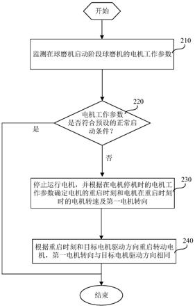 球磨機的電機控制方法及裝置與流程