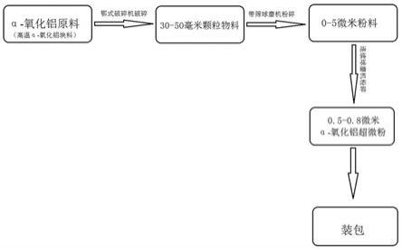 α-氧化鋁微粉超細化生產工藝的制作方法