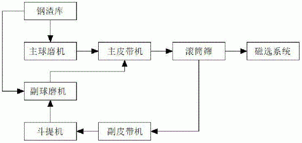 鋼渣循環研磨系統的制作方法