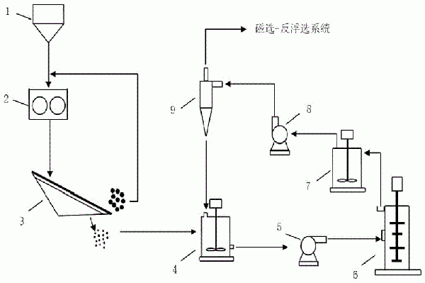 易泥化鐵礦石的超細碎磨礦分級方法與流程