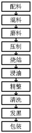 粉末冶金高力學性能鈦合金緊固件的生產工藝的制作方法