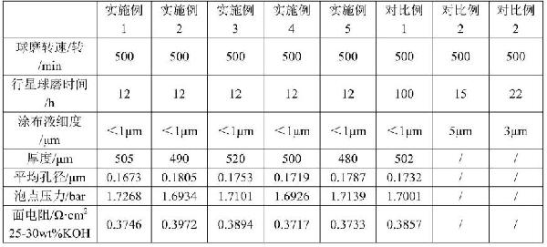 堿性水電解制氫用復合隔膜及其制備方法與流程