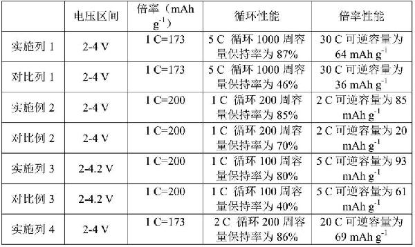 鈉離子電池層狀正極材料及其制備